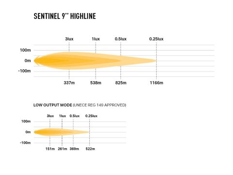 Longue portée LED Lazer Sentinel 9 Highline PL2 Blanc